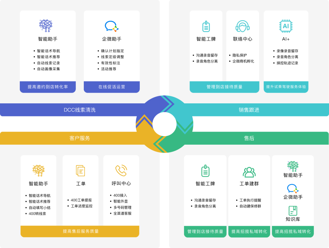 廠店直客運(yùn)營(yíng)場(chǎng)景下的數(shù)字化營(yíng)銷(xiāo)工具